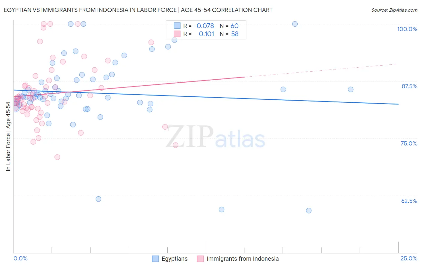 Egyptian vs Immigrants from Indonesia In Labor Force | Age 45-54