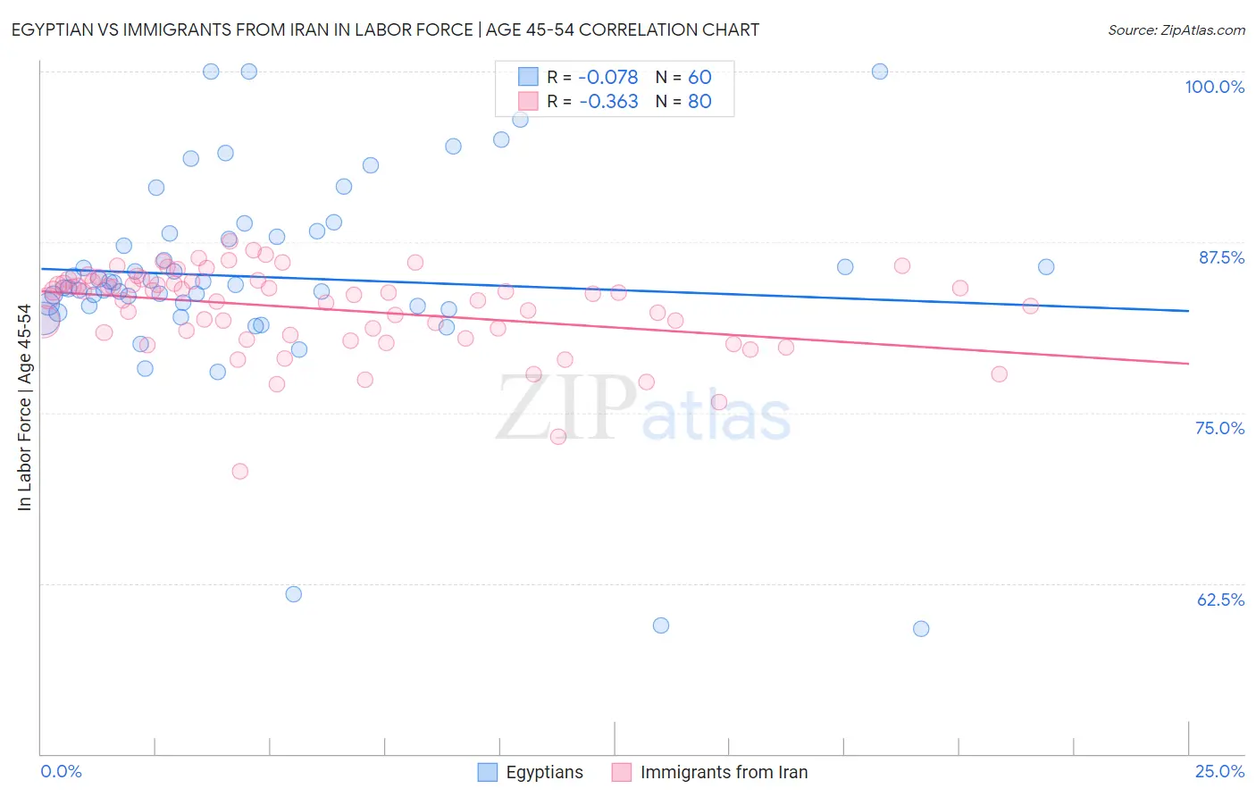 Egyptian vs Immigrants from Iran In Labor Force | Age 45-54