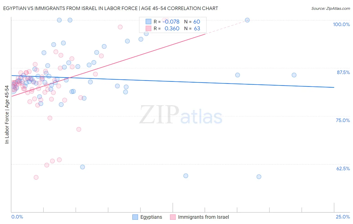 Egyptian vs Immigrants from Israel In Labor Force | Age 45-54