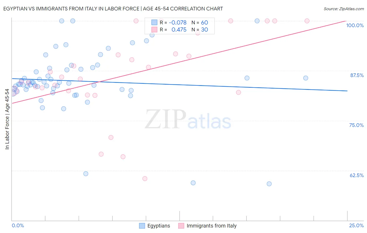 Egyptian vs Immigrants from Italy In Labor Force | Age 45-54