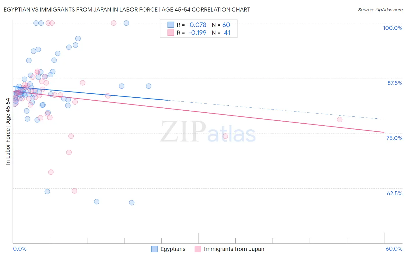 Egyptian vs Immigrants from Japan In Labor Force | Age 45-54