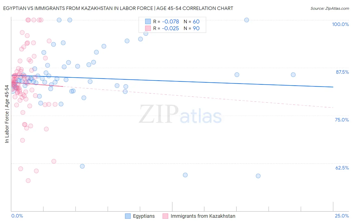 Egyptian vs Immigrants from Kazakhstan In Labor Force | Age 45-54