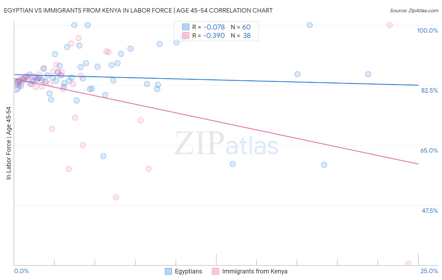 Egyptian vs Immigrants from Kenya In Labor Force | Age 45-54