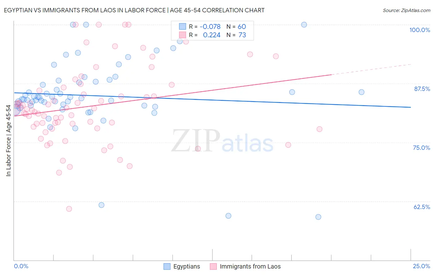 Egyptian vs Immigrants from Laos In Labor Force | Age 45-54