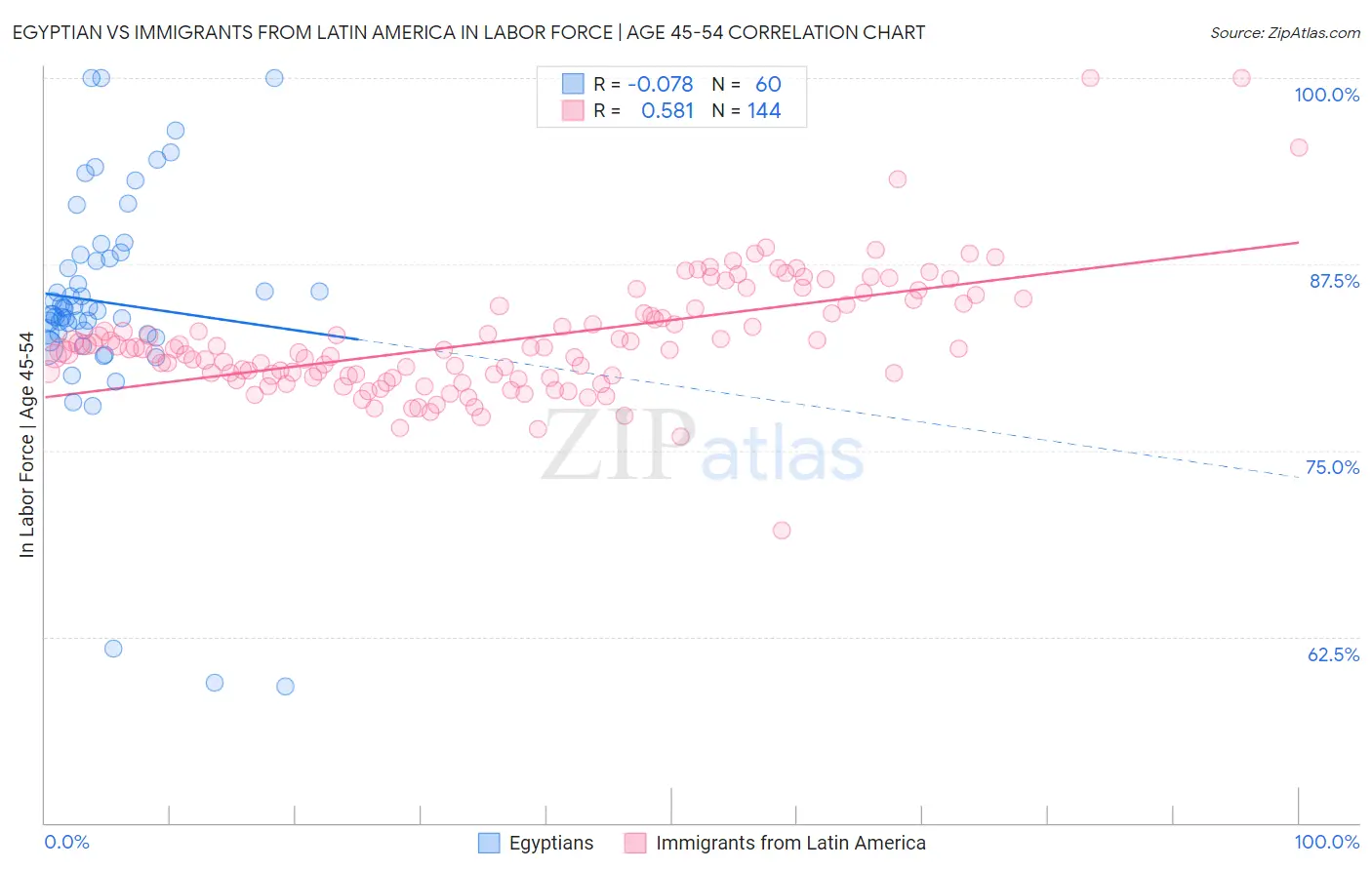 Egyptian vs Immigrants from Latin America In Labor Force | Age 45-54