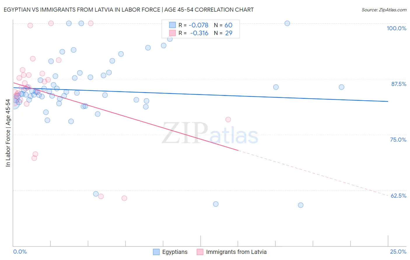 Egyptian vs Immigrants from Latvia In Labor Force | Age 45-54