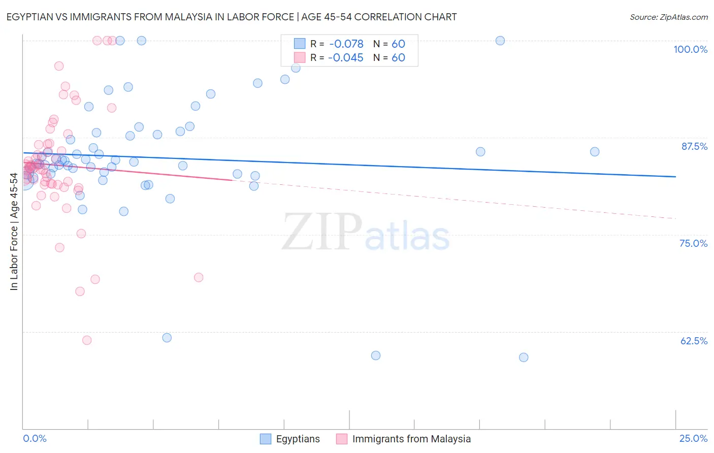 Egyptian vs Immigrants from Malaysia In Labor Force | Age 45-54