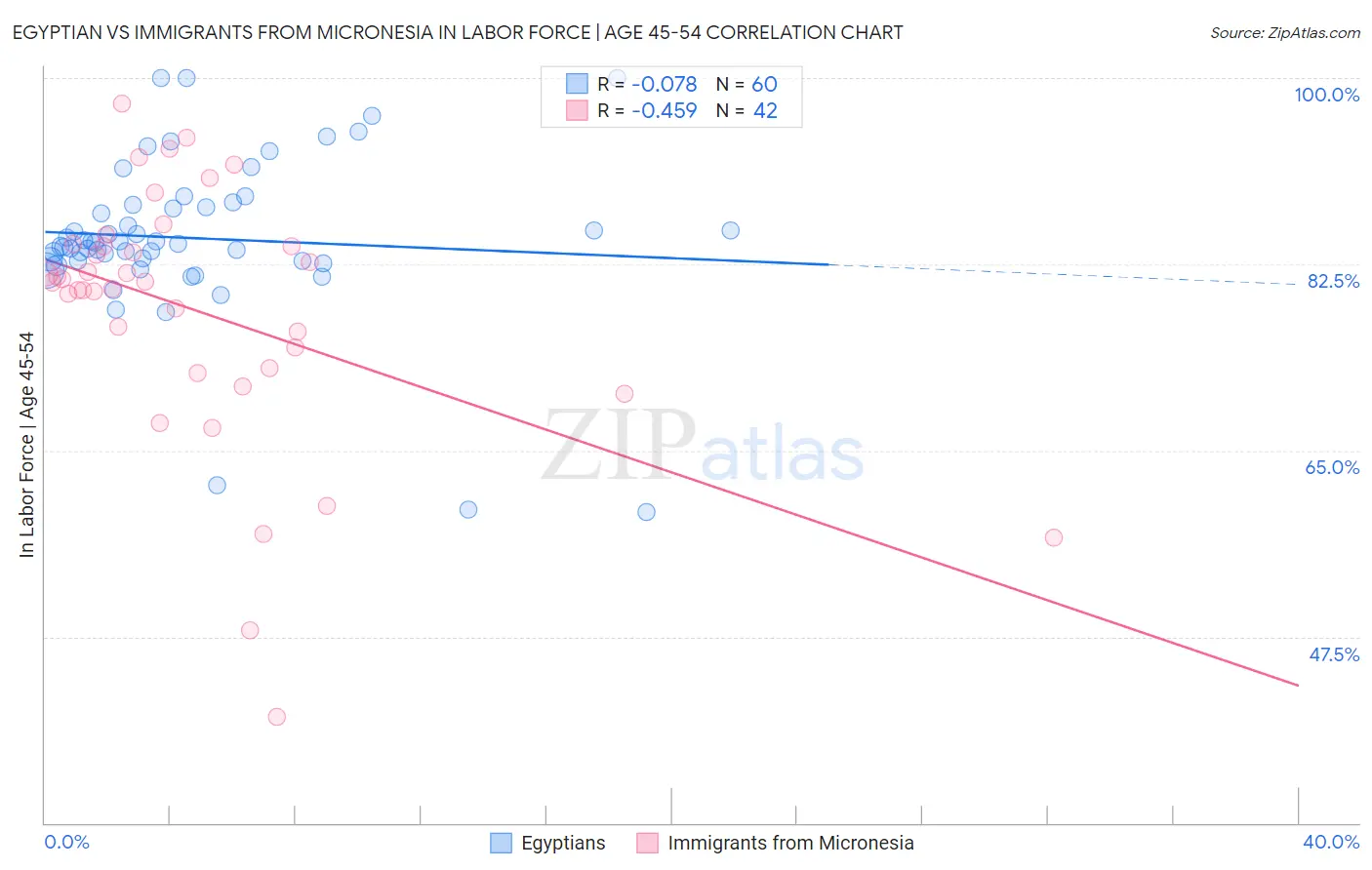 Egyptian vs Immigrants from Micronesia In Labor Force | Age 45-54