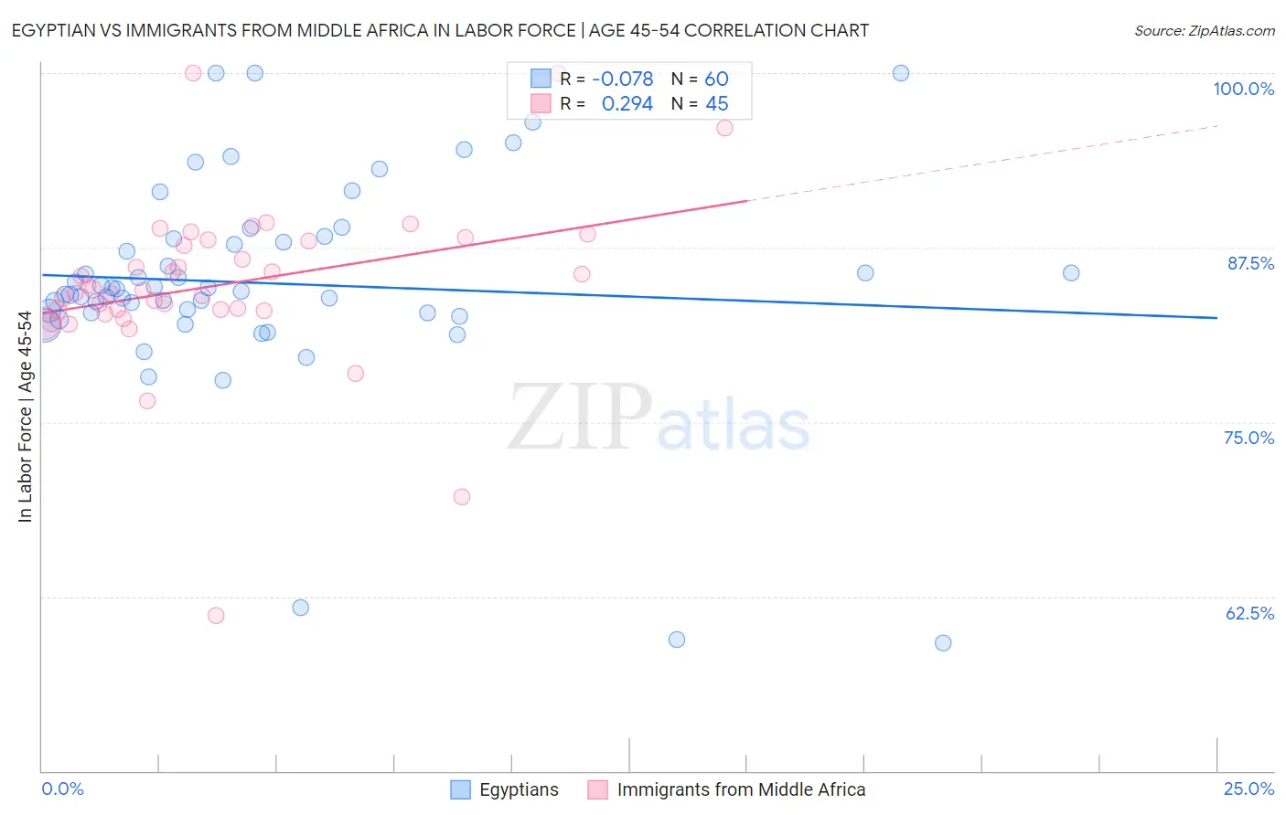 Egyptian vs Immigrants from Middle Africa In Labor Force | Age 45-54