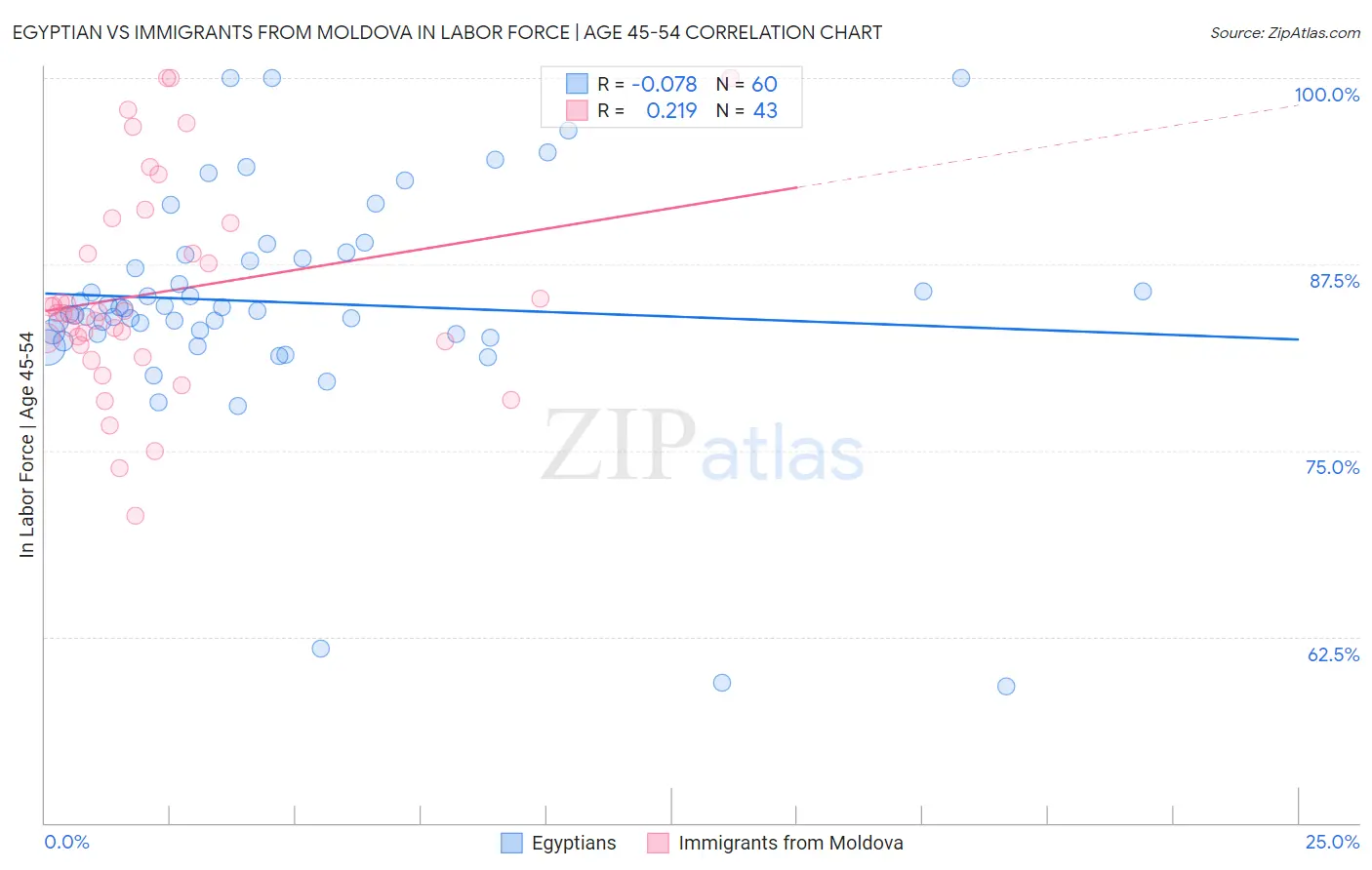 Egyptian vs Immigrants from Moldova In Labor Force | Age 45-54