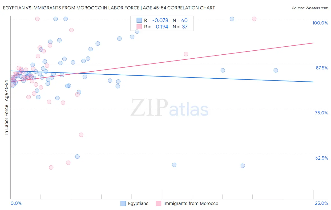 Egyptian vs Immigrants from Morocco In Labor Force | Age 45-54