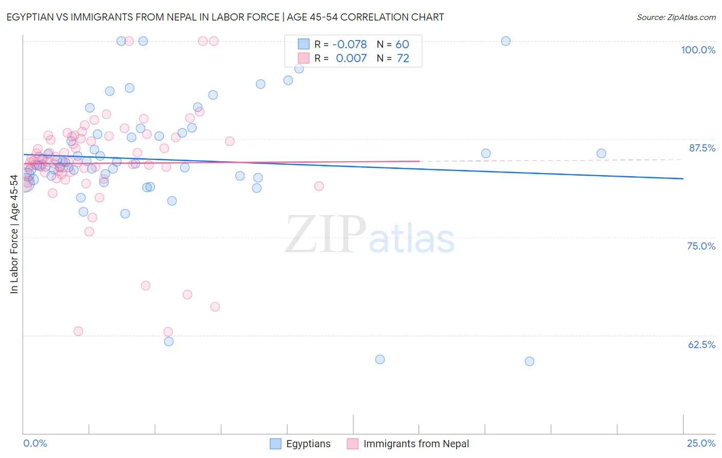 Egyptian vs Immigrants from Nepal In Labor Force | Age 45-54