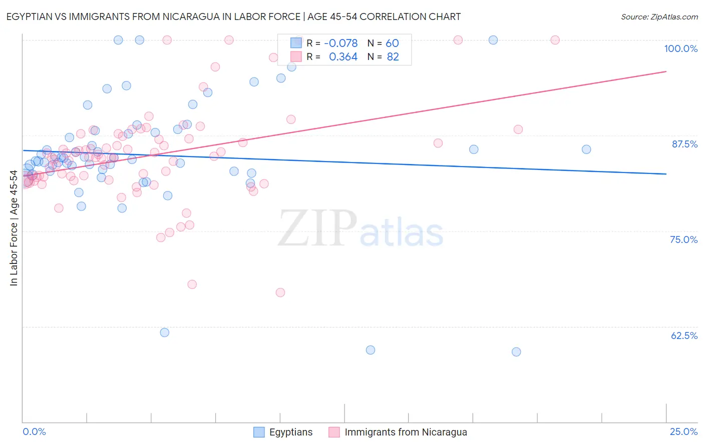 Egyptian vs Immigrants from Nicaragua In Labor Force | Age 45-54