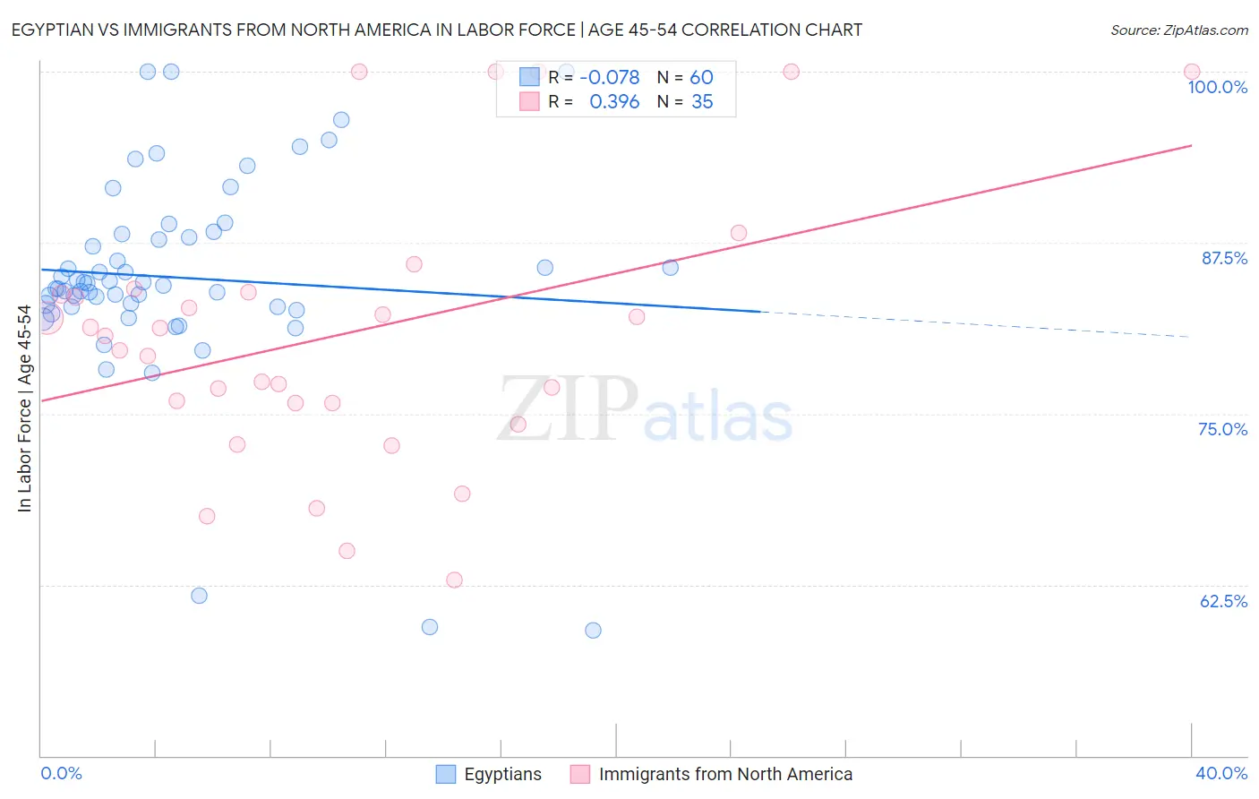Egyptian vs Immigrants from North America In Labor Force | Age 45-54
