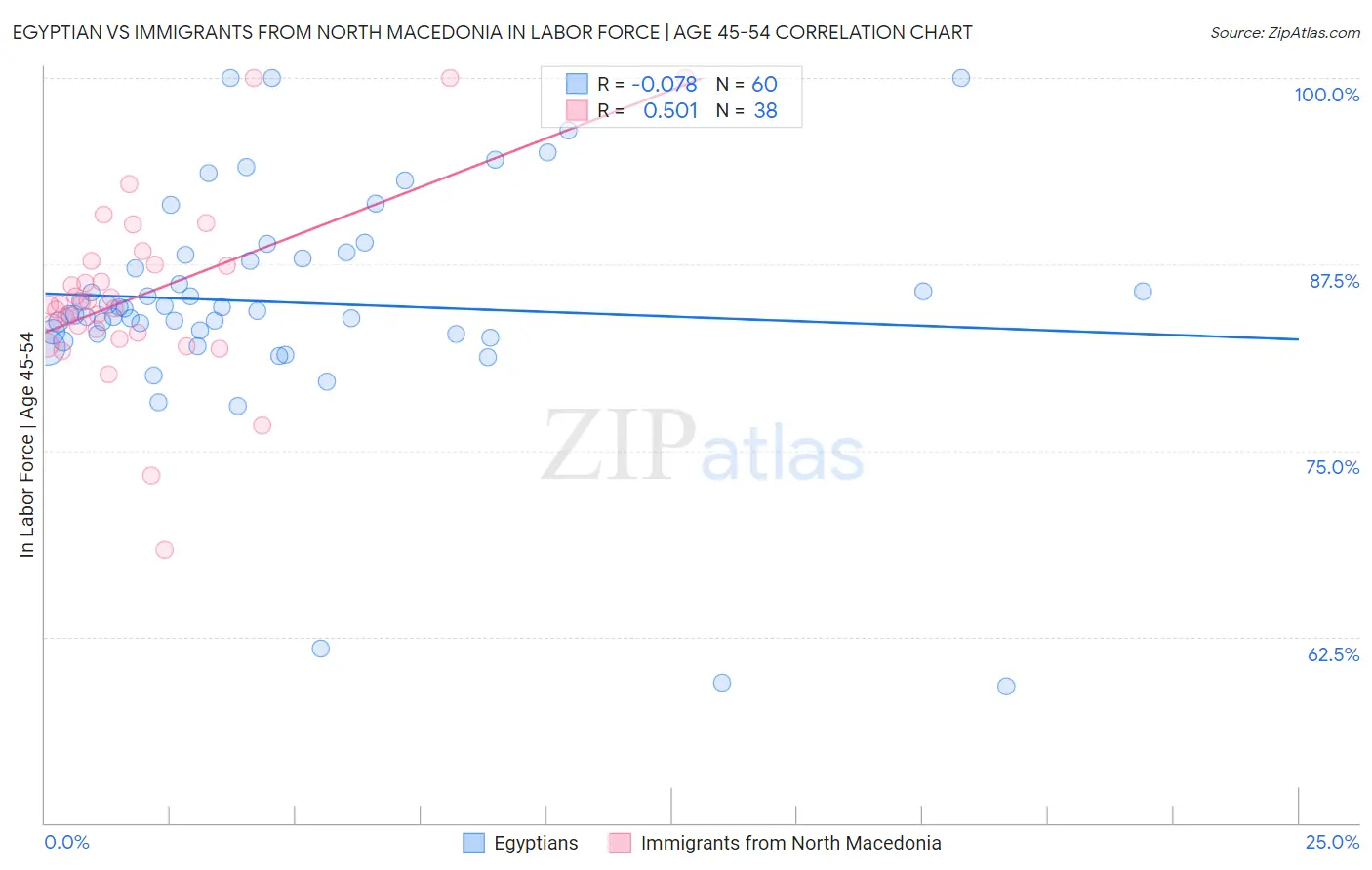 Egyptian vs Immigrants from North Macedonia In Labor Force | Age 45-54