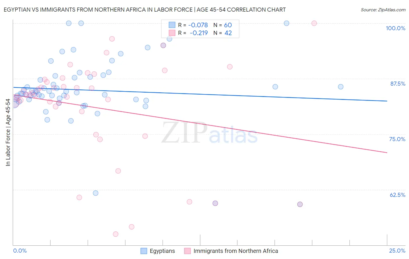 Egyptian vs Immigrants from Northern Africa In Labor Force | Age 45-54