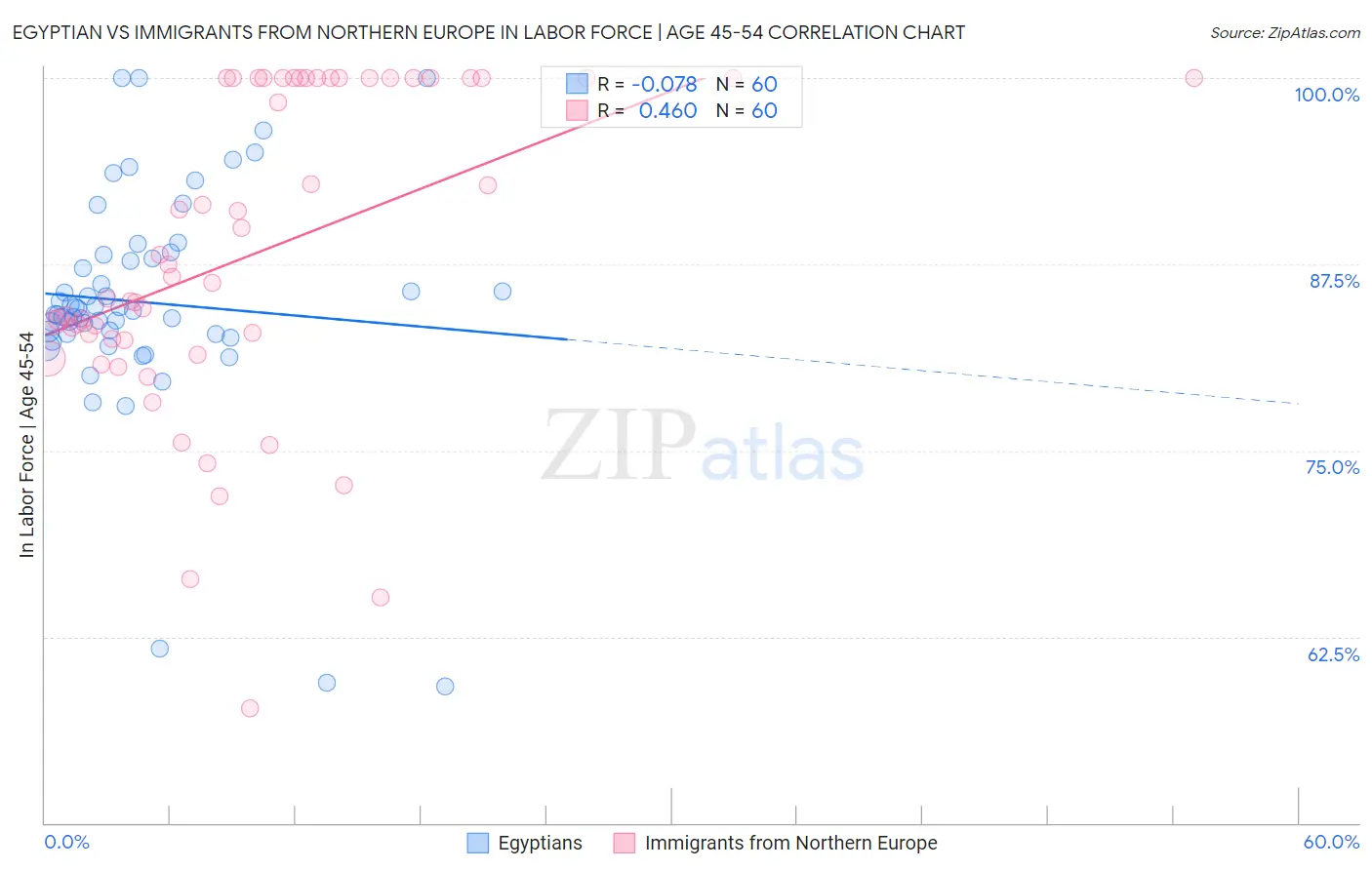 Egyptian vs Immigrants from Northern Europe In Labor Force | Age 45-54