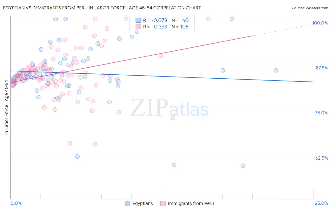 Egyptian vs Immigrants from Peru In Labor Force | Age 45-54