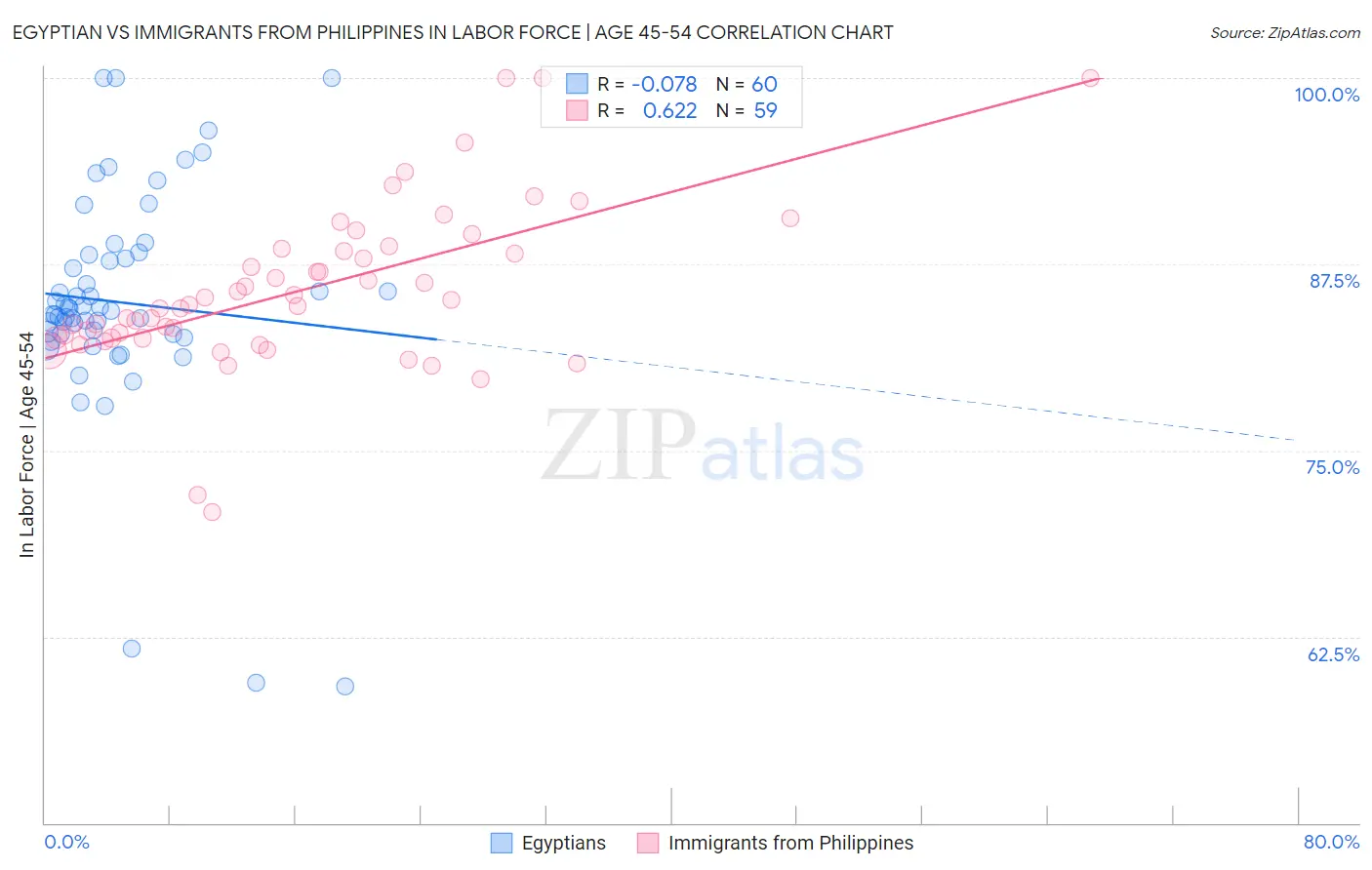 Egyptian vs Immigrants from Philippines In Labor Force | Age 45-54