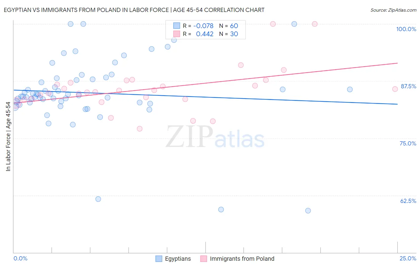 Egyptian vs Immigrants from Poland In Labor Force | Age 45-54