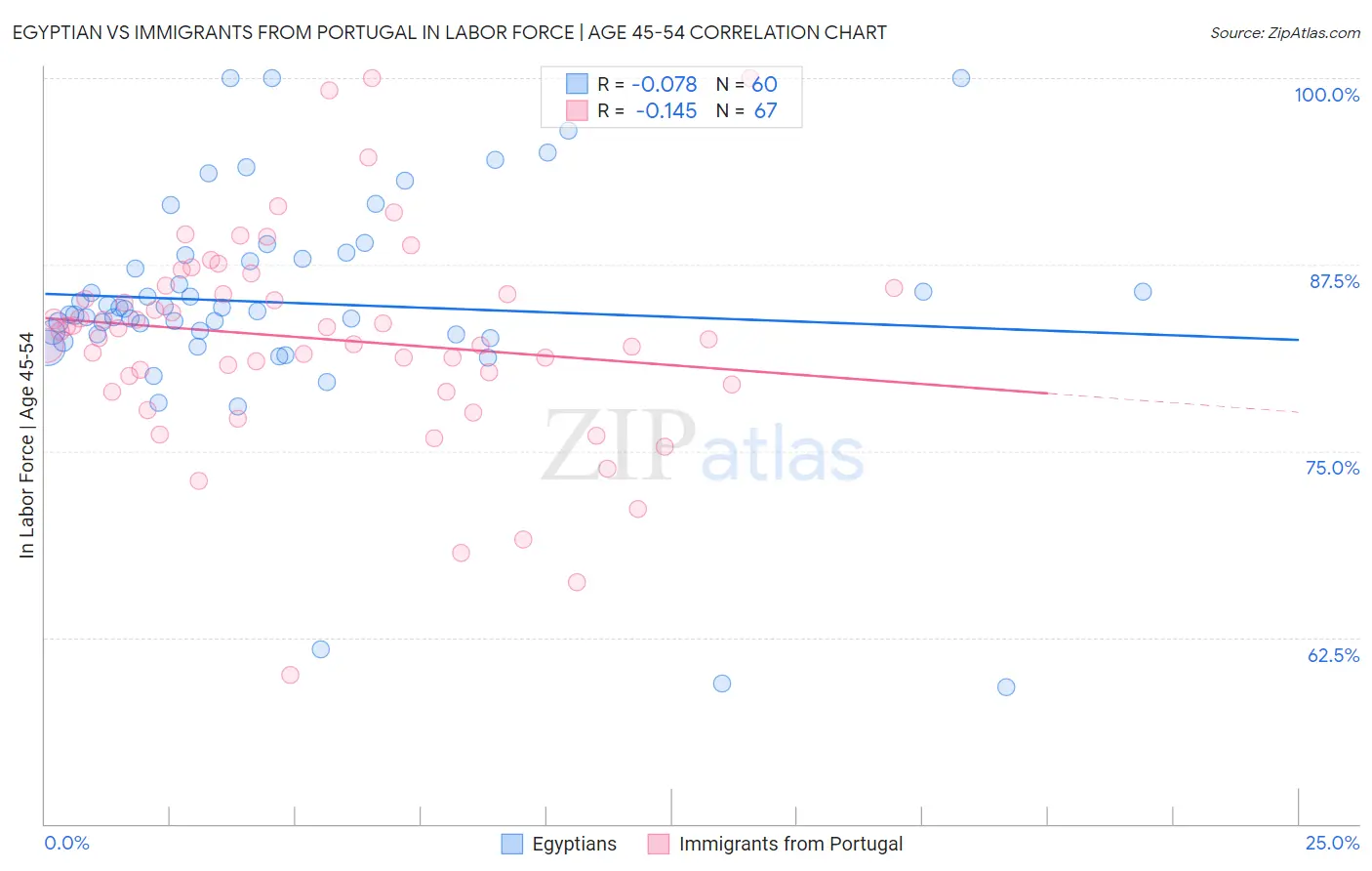 Egyptian vs Immigrants from Portugal In Labor Force | Age 45-54