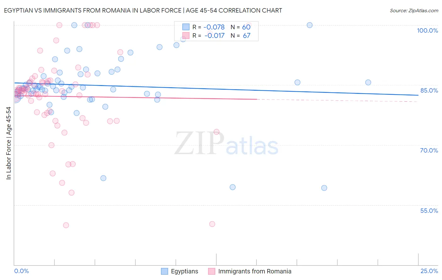 Egyptian vs Immigrants from Romania In Labor Force | Age 45-54