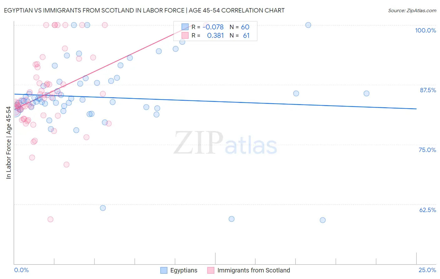 Egyptian vs Immigrants from Scotland In Labor Force | Age 45-54