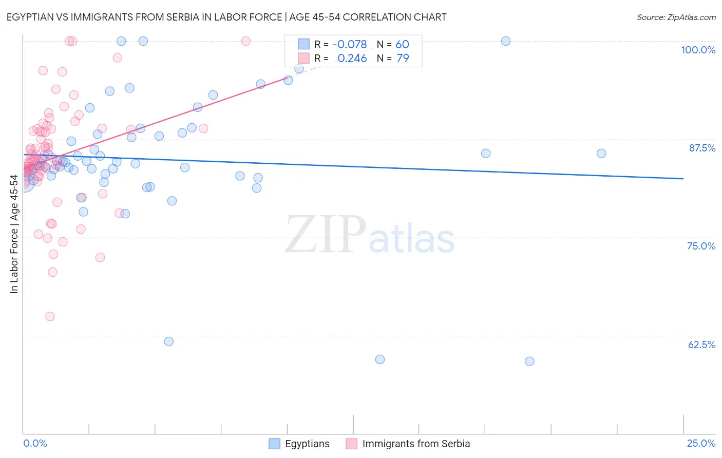 Egyptian vs Immigrants from Serbia In Labor Force | Age 45-54