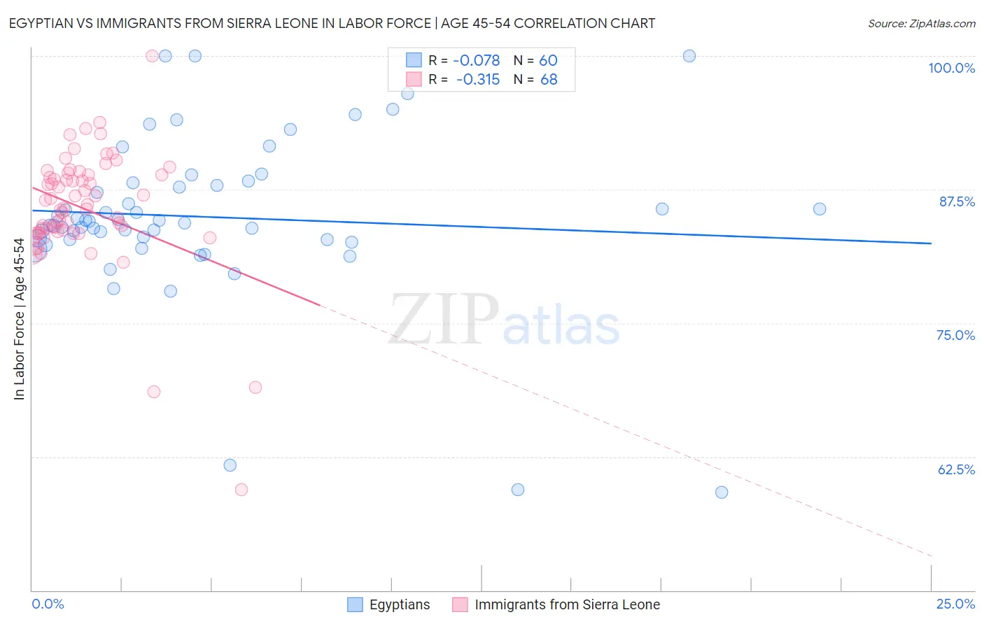 Egyptian vs Immigrants from Sierra Leone In Labor Force | Age 45-54