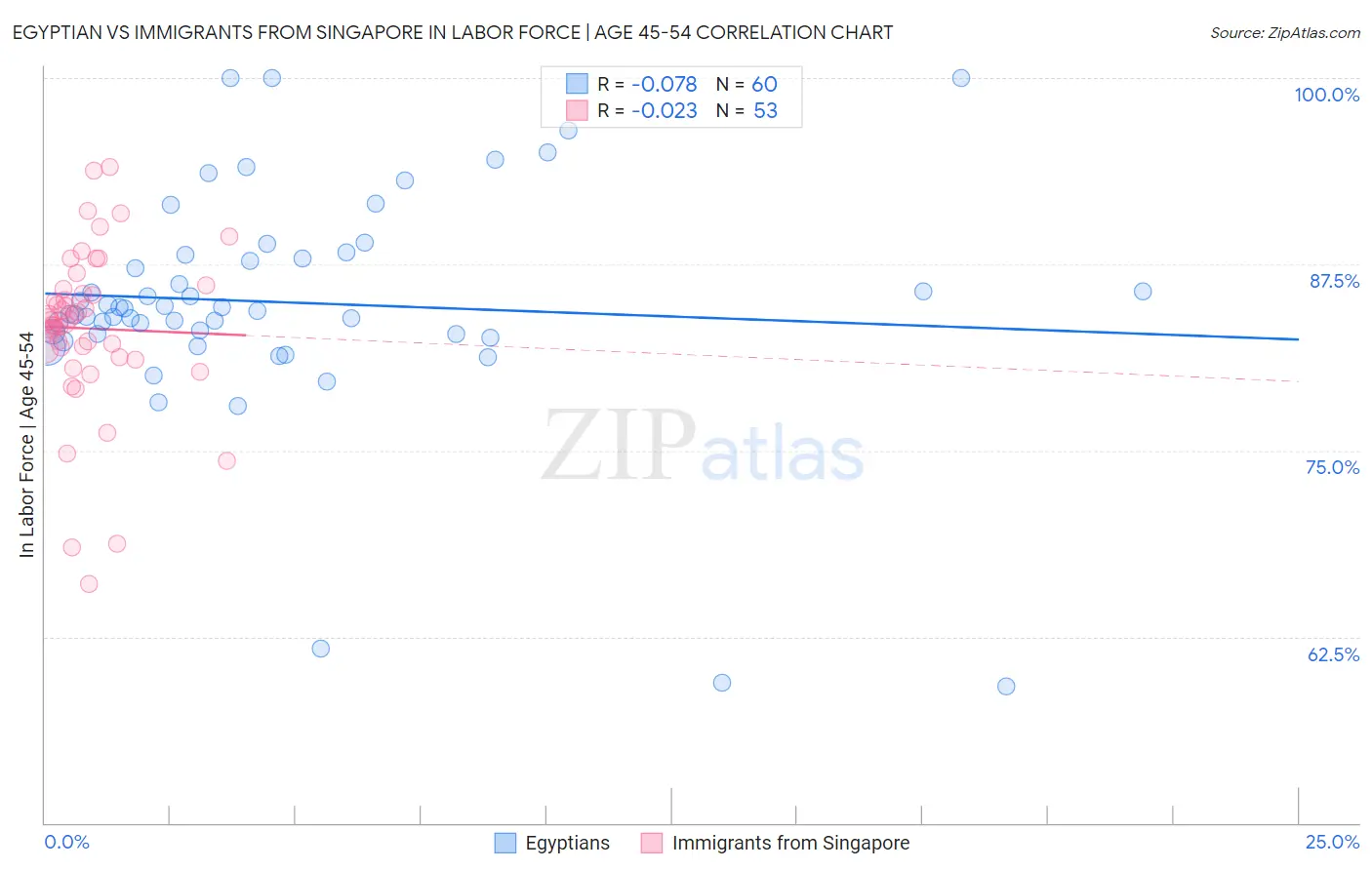 Egyptian vs Immigrants from Singapore In Labor Force | Age 45-54