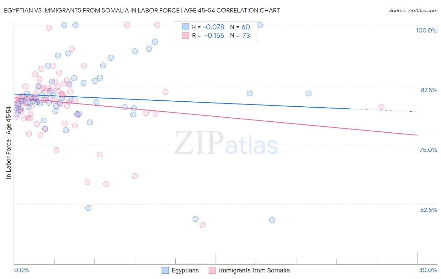 Egyptian vs Immigrants from Somalia In Labor Force | Age 45-54