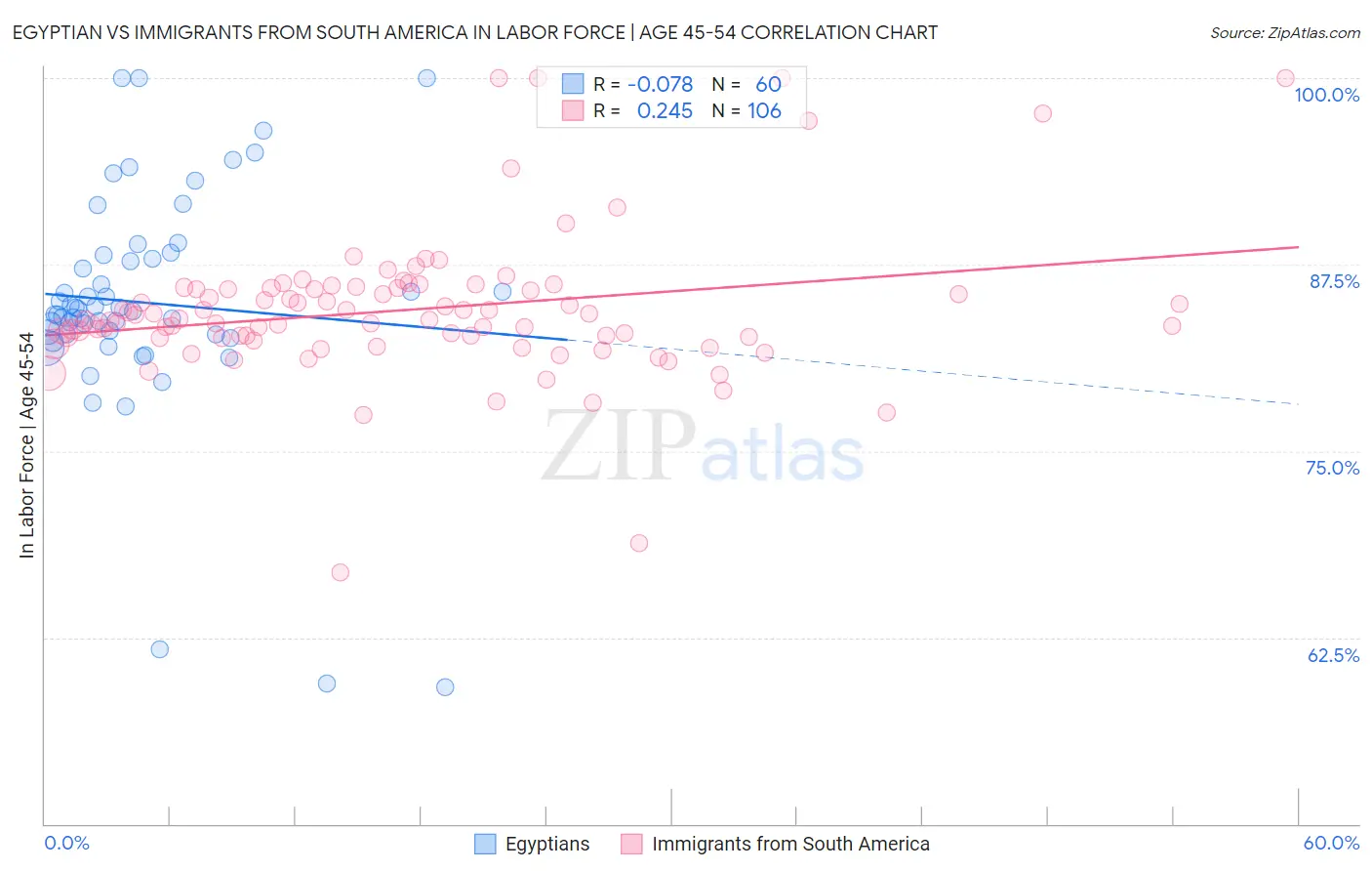 Egyptian vs Immigrants from South America In Labor Force | Age 45-54