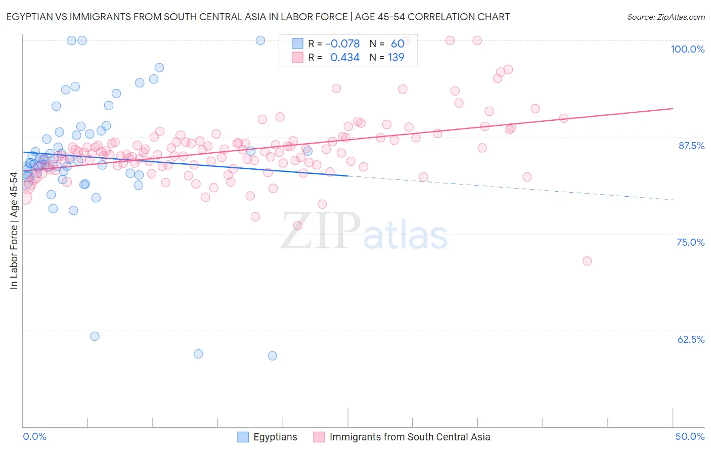 Egyptian vs Immigrants from South Central Asia In Labor Force | Age 45-54