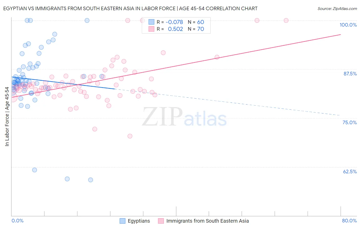 Egyptian vs Immigrants from South Eastern Asia In Labor Force | Age 45-54