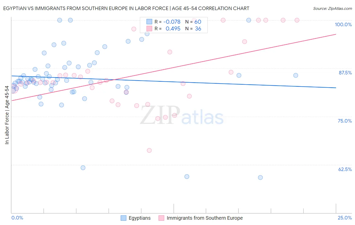 Egyptian vs Immigrants from Southern Europe In Labor Force | Age 45-54