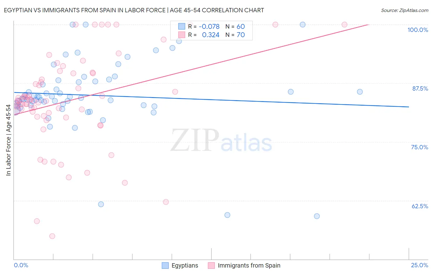 Egyptian vs Immigrants from Spain In Labor Force | Age 45-54