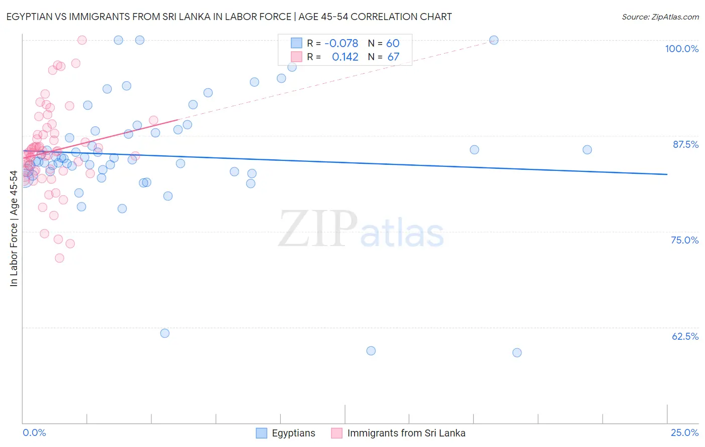 Egyptian vs Immigrants from Sri Lanka In Labor Force | Age 45-54