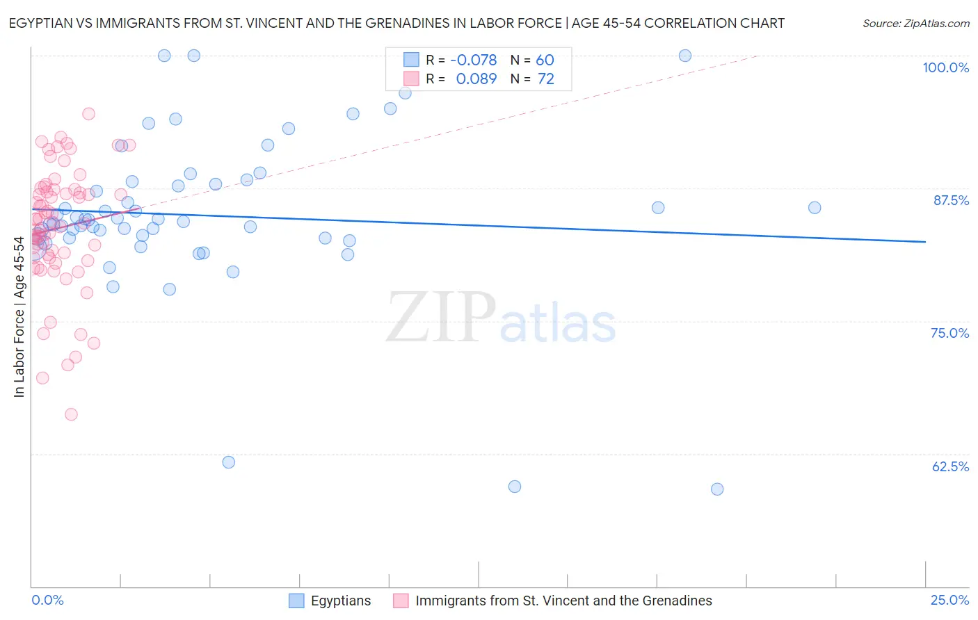 Egyptian vs Immigrants from St. Vincent and the Grenadines In Labor Force | Age 45-54