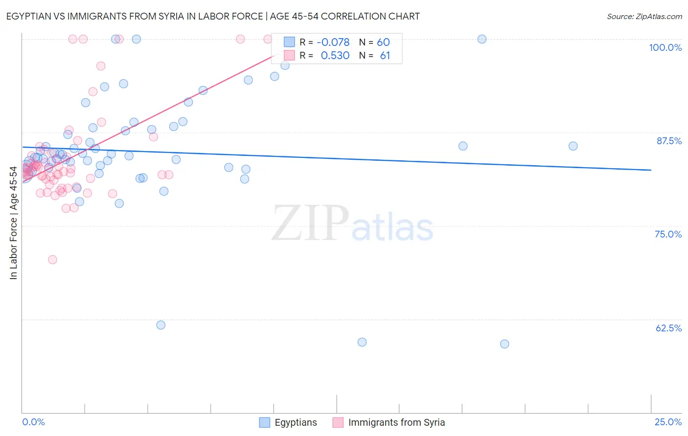 Egyptian vs Immigrants from Syria In Labor Force | Age 45-54