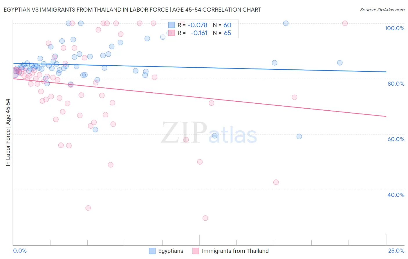 Egyptian vs Immigrants from Thailand In Labor Force | Age 45-54
