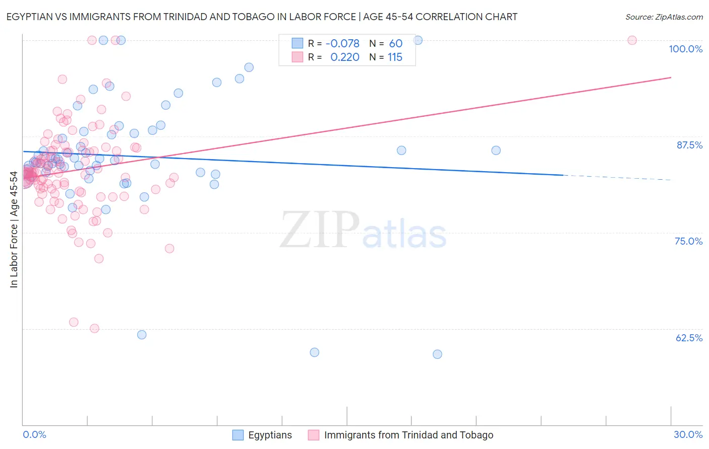 Egyptian vs Immigrants from Trinidad and Tobago In Labor Force | Age 45-54