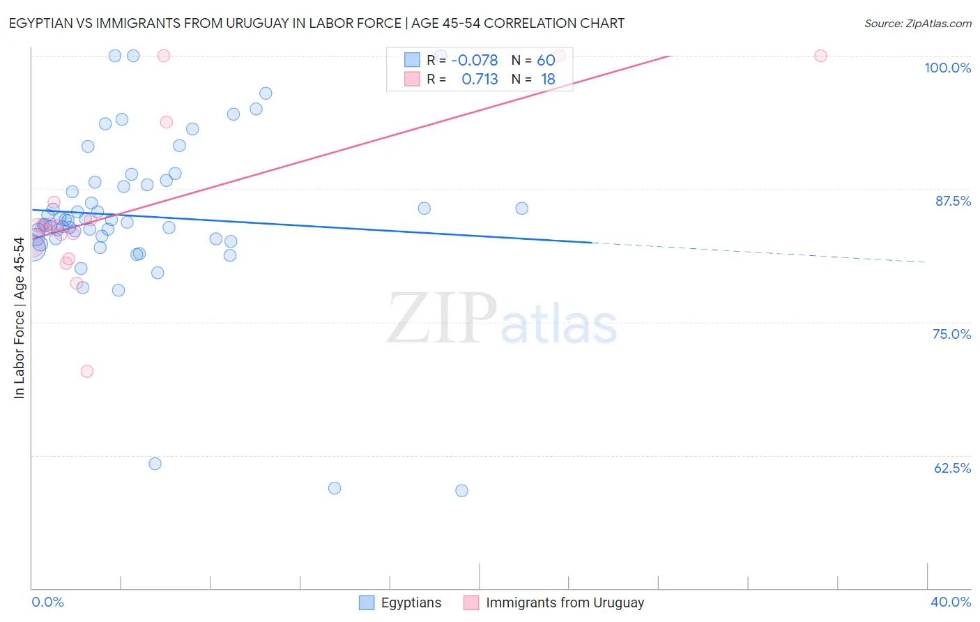 Egyptian vs Immigrants from Uruguay In Labor Force | Age 45-54