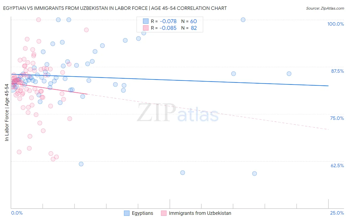 Egyptian vs Immigrants from Uzbekistan In Labor Force | Age 45-54