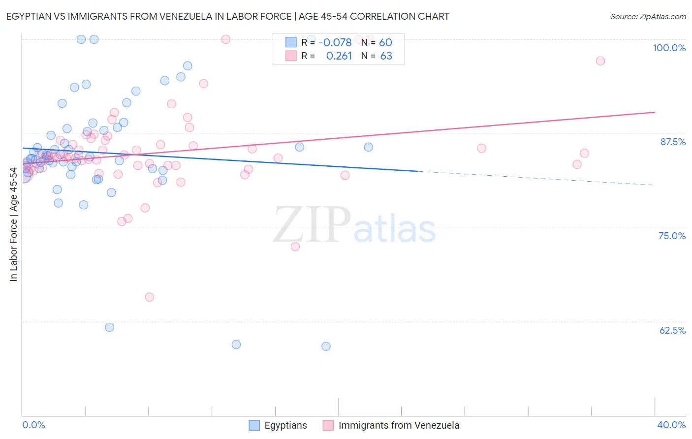 Egyptian vs Immigrants from Venezuela In Labor Force | Age 45-54