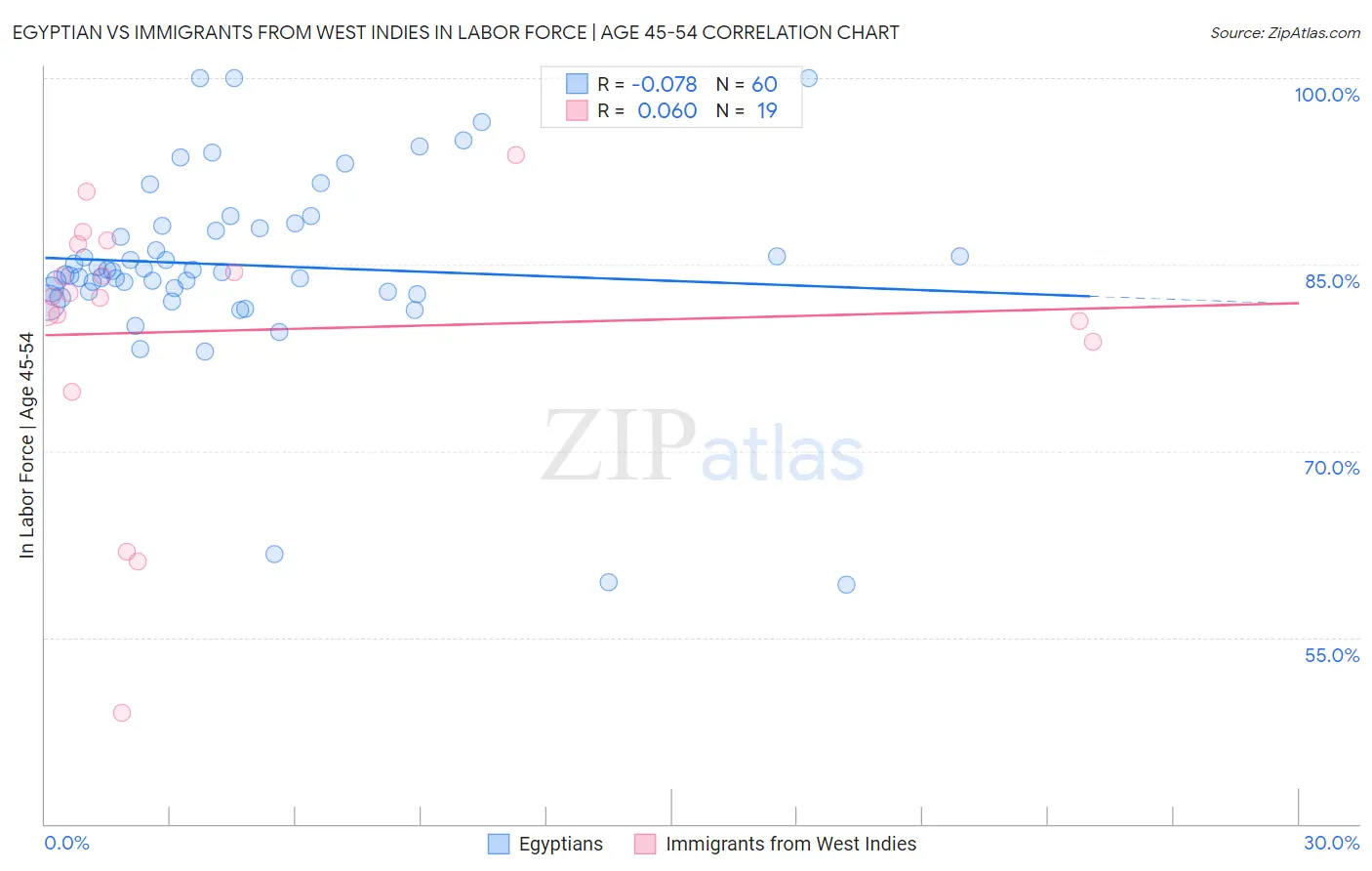 Egyptian vs Immigrants from West Indies In Labor Force | Age 45-54