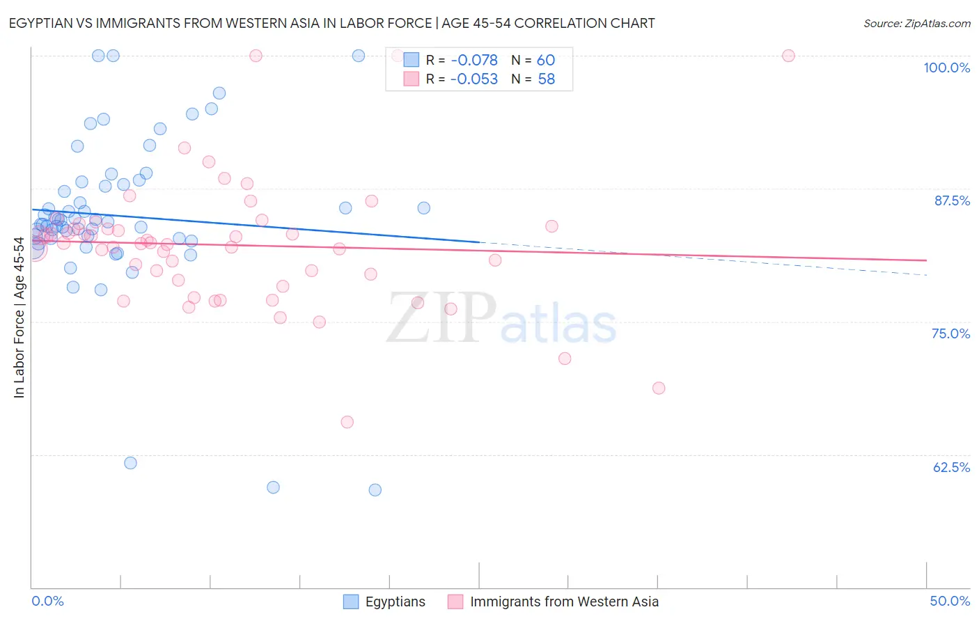 Egyptian vs Immigrants from Western Asia In Labor Force | Age 45-54