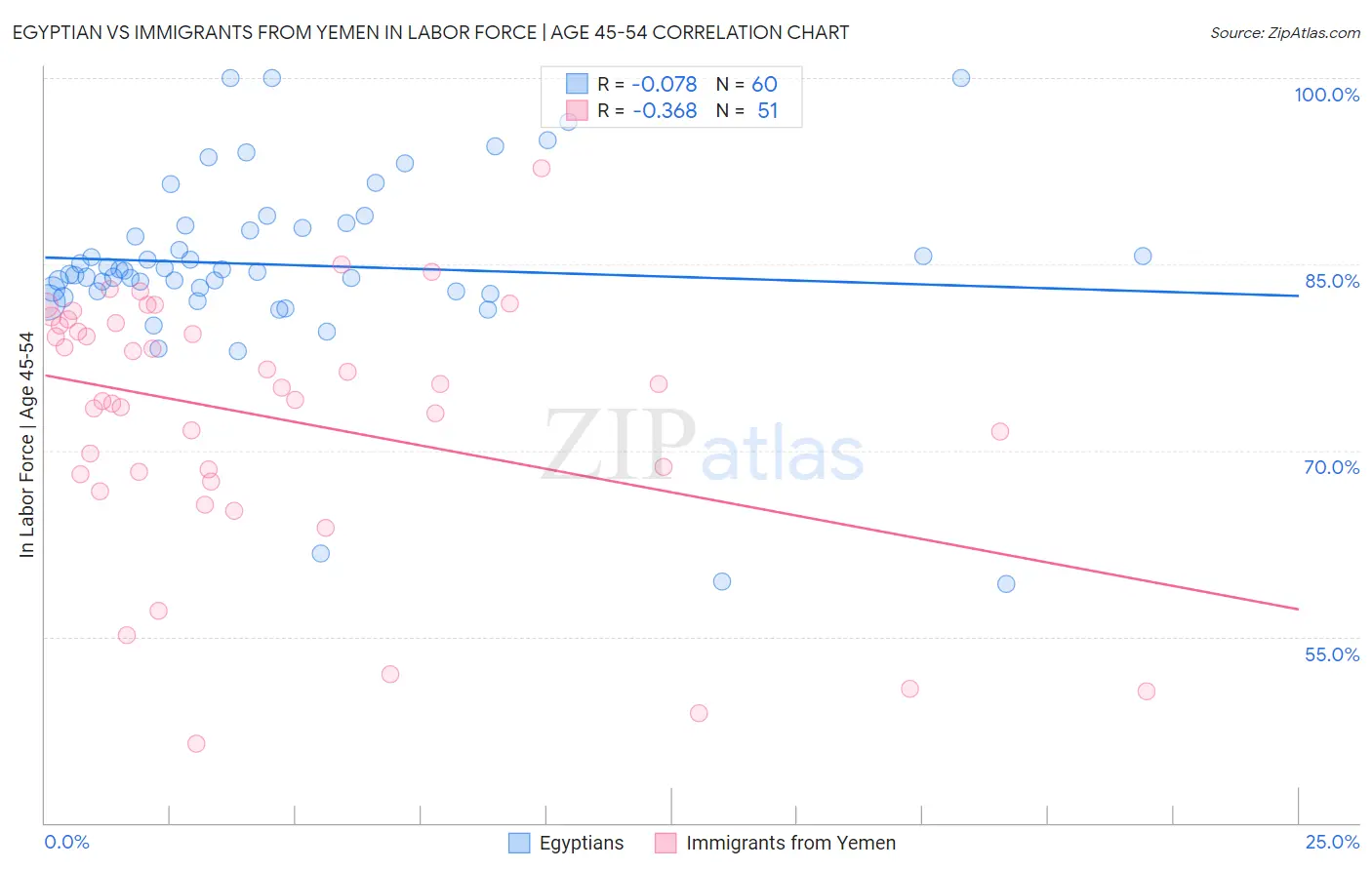 Egyptian vs Immigrants from Yemen In Labor Force | Age 45-54