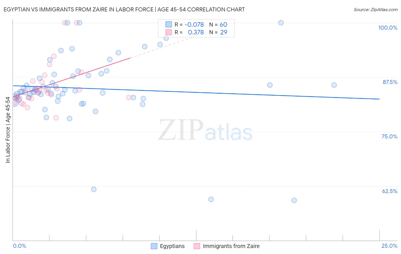 Egyptian vs Immigrants from Zaire In Labor Force | Age 45-54