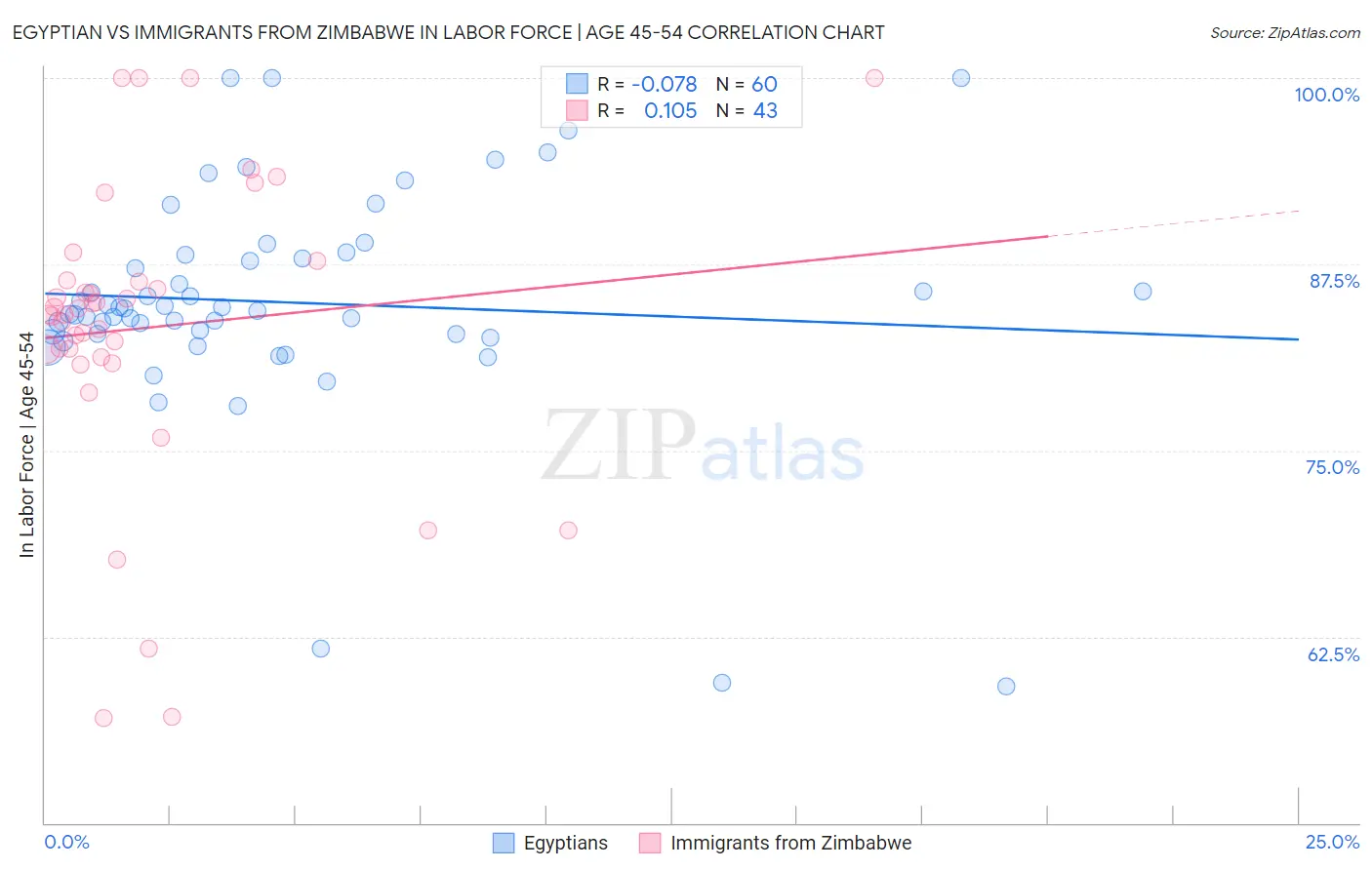 Egyptian vs Immigrants from Zimbabwe In Labor Force | Age 45-54