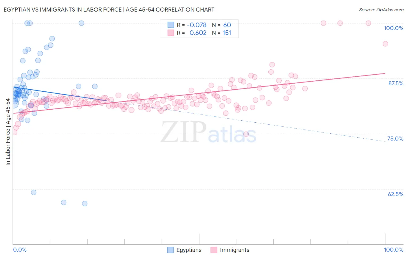 Egyptian vs Immigrants In Labor Force | Age 45-54